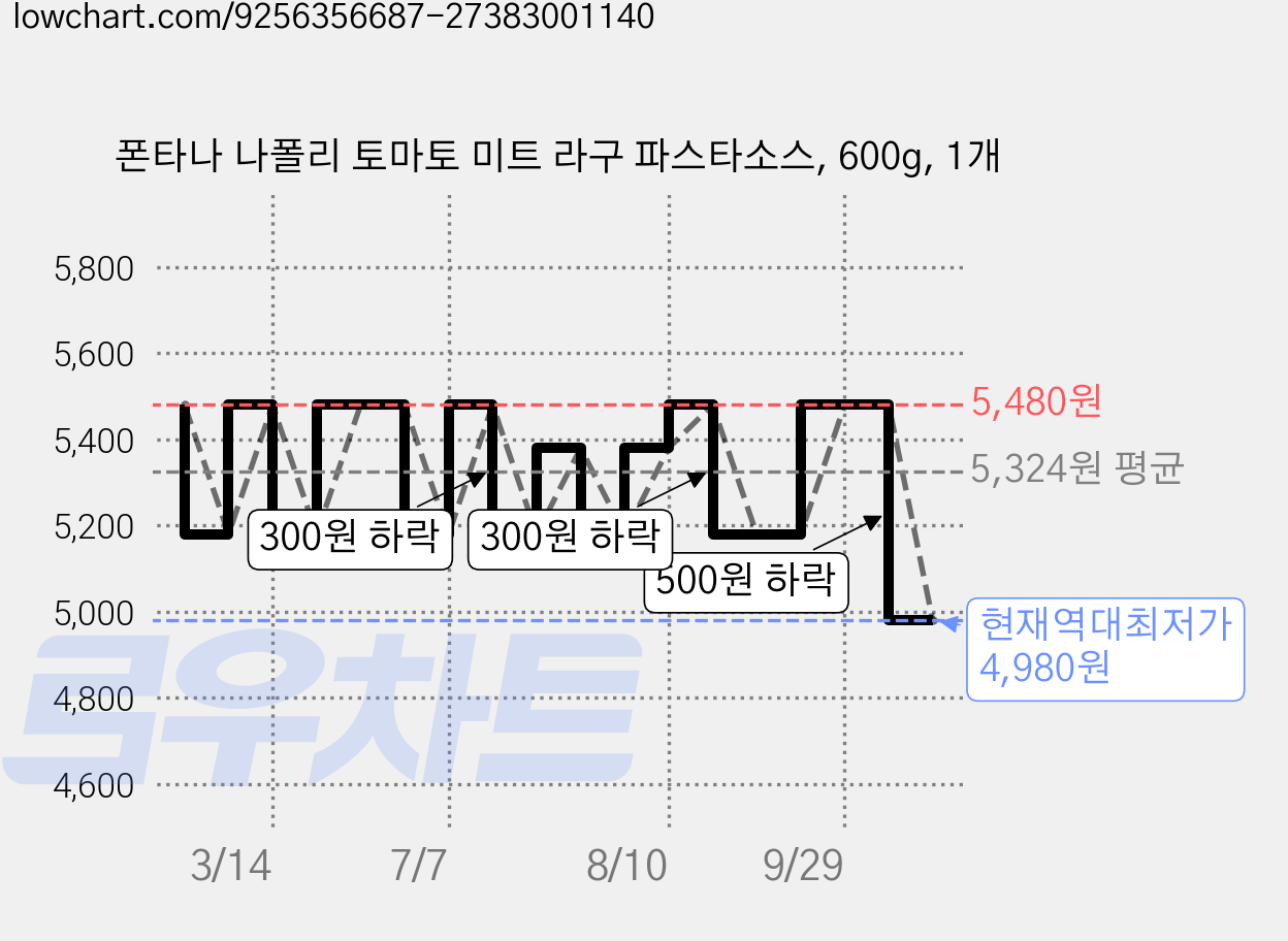 폰타나 나폴리 토마토 미트 라구 파스타소스, 600g, 1개 가격 변동 차트, 현재가 4,980원, 역대최저가