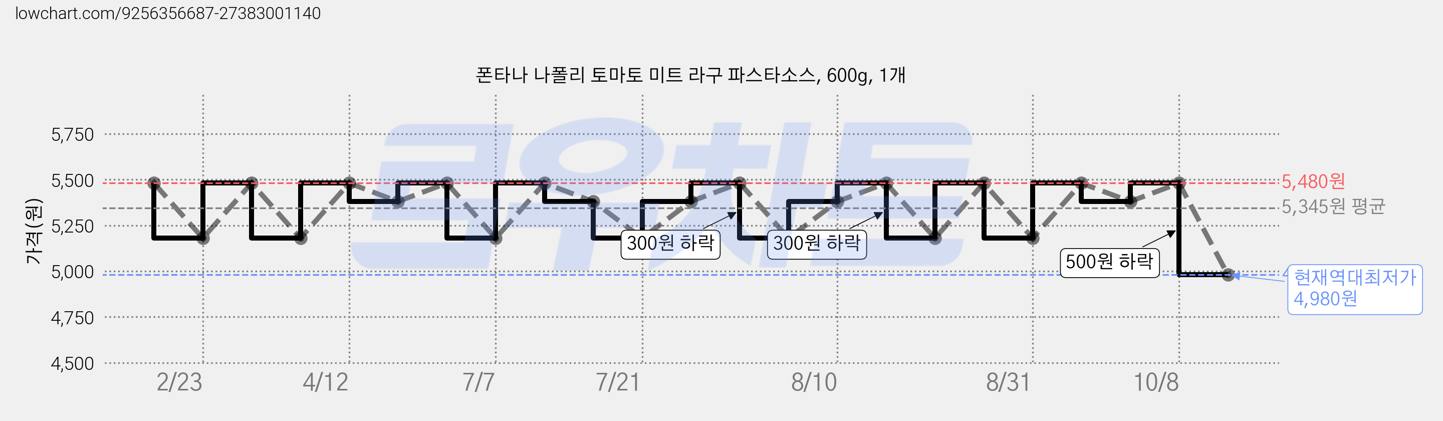 폰타나 나폴리 토마토 미트 라구 파스타소스, 600g, 1개 가격 변동 차트, 현재가 4,980원, 역대최저가