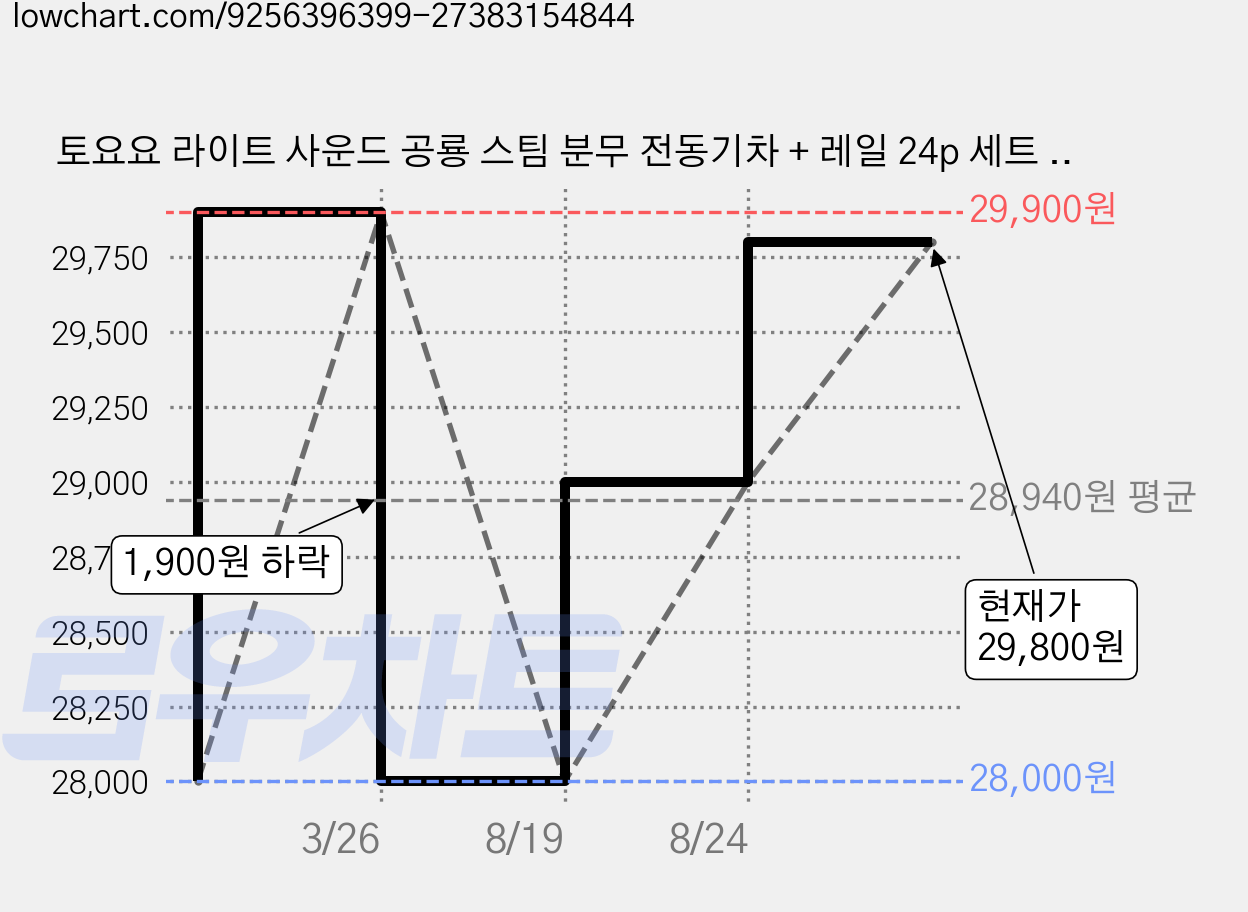토요요 라이트 사운드 공룡 스팀 분무 전동기차 + 레일 24p 세트 G-PW1, 1세트, 혼합색상 가격 변동 차트, 현재가 29,800원, 관측 최저가 28,000원