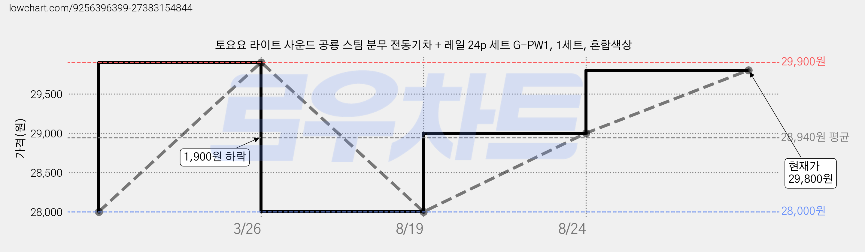 토요요 라이트 사운드 공룡 스팀 분무 전동기차 + 레일 24p 세트 G-PW1, 1세트, 혼합색상 가격 변동 차트, 현재가 29,800원, 관측 최저가 28,000원