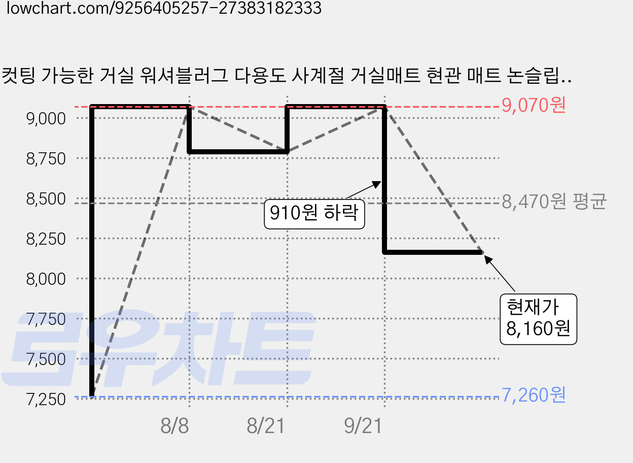 컷팅 가능한 거실 워셔블러그 다용도 사계절 거실매트 현관 매트 논슬립 카페트 가격 변동 차트, 현재가 8,160원, 관측 최저가 7,260원