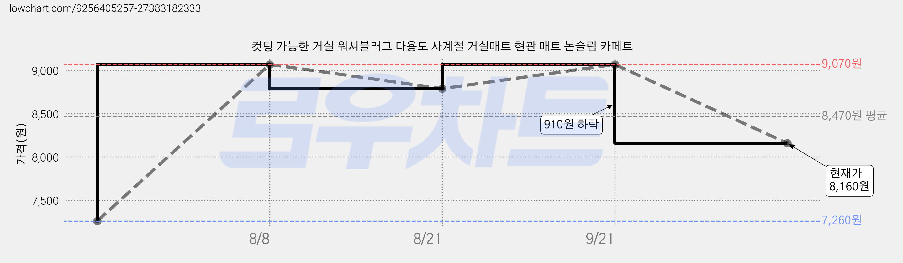 컷팅 가능한 거실 워셔블러그 다용도 사계절 거실매트 현관 매트 논슬립 카페트 가격 변동 차트, 현재가 8,160원, 관측 최저가 7,260원