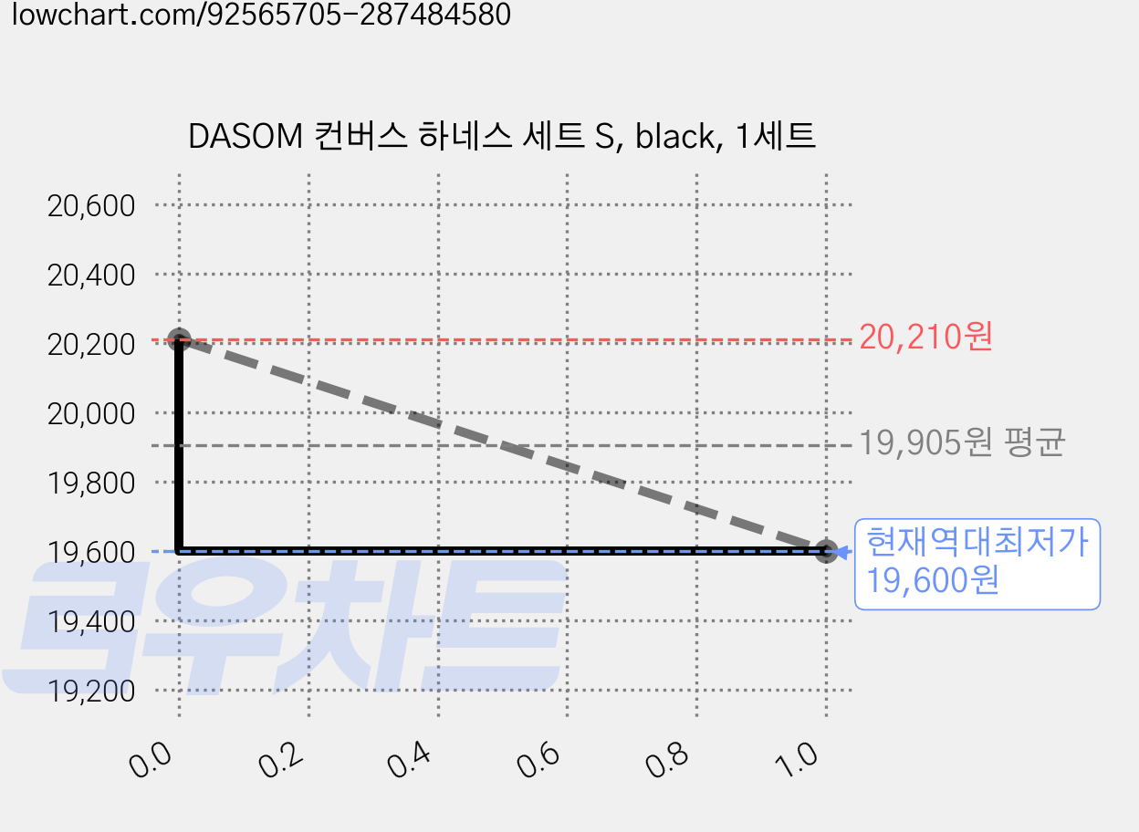 DASOM 컨버스 하네스 세트 S, black, 1세트 가격 변동 차트, 현재가 19,600원, 역대최저가