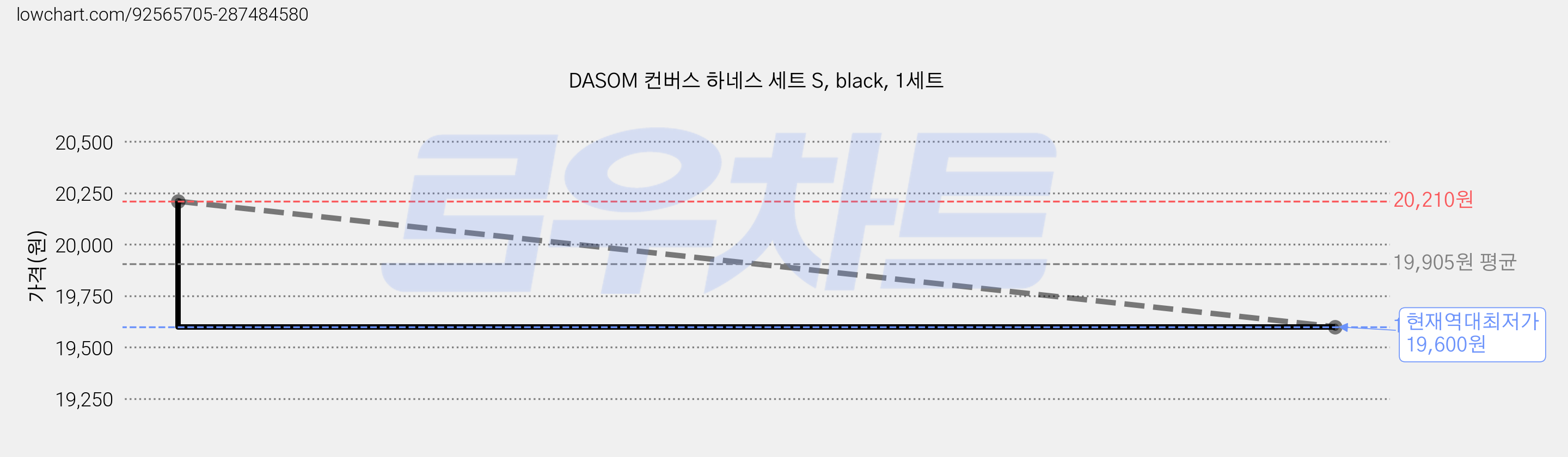 DASOM 컨버스 하네스 세트 S, black, 1세트 가격 변동 차트, 현재가 19,600원, 역대최저가