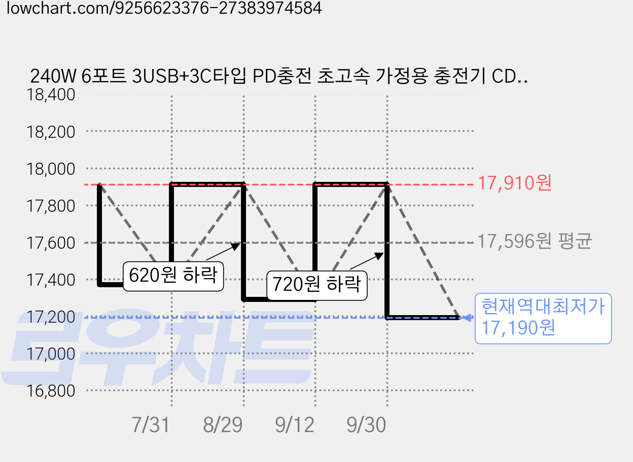 240W 6포트 3USB+3C타입 PD충전 초고속 가정용 충전기 CDT105, 1개, 흰색 가격 변동 차트, 현재가 17,190원, 역대최저가