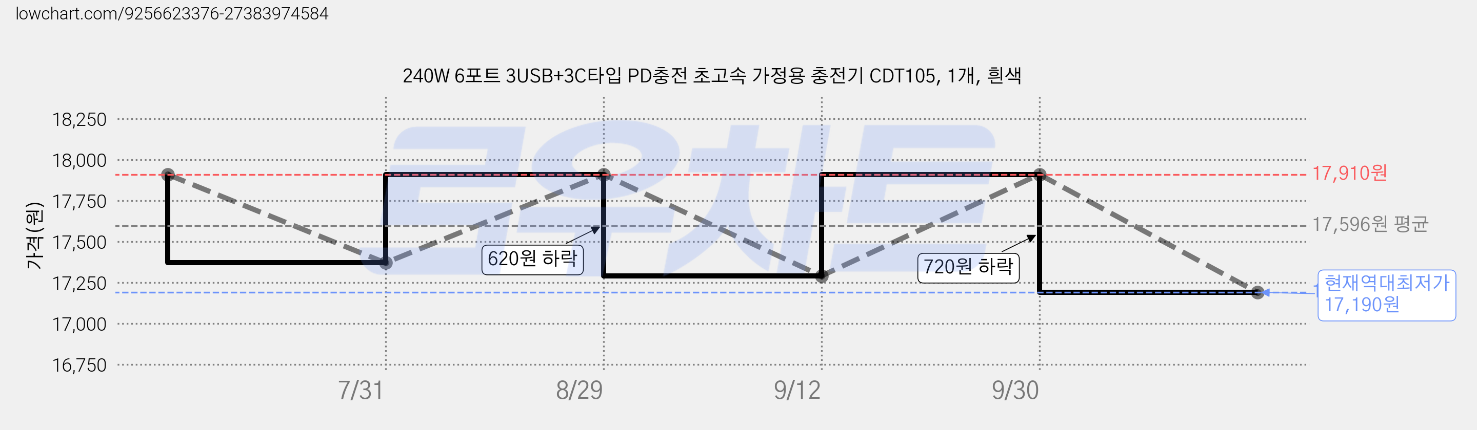 240W 6포트 3USB+3C타입 PD충전 초고속 가정용 충전기 CDT105, 1개, 흰색 가격 변동 차트, 현재가 17,190원, 역대최저가