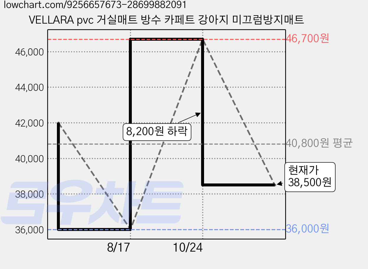 VELLARA pvc 거실매트 방수 카페트 강아지 미끄럼방지매트 가격 변동 차트, 현재가 38,500원, 관측 최저가 36,000원