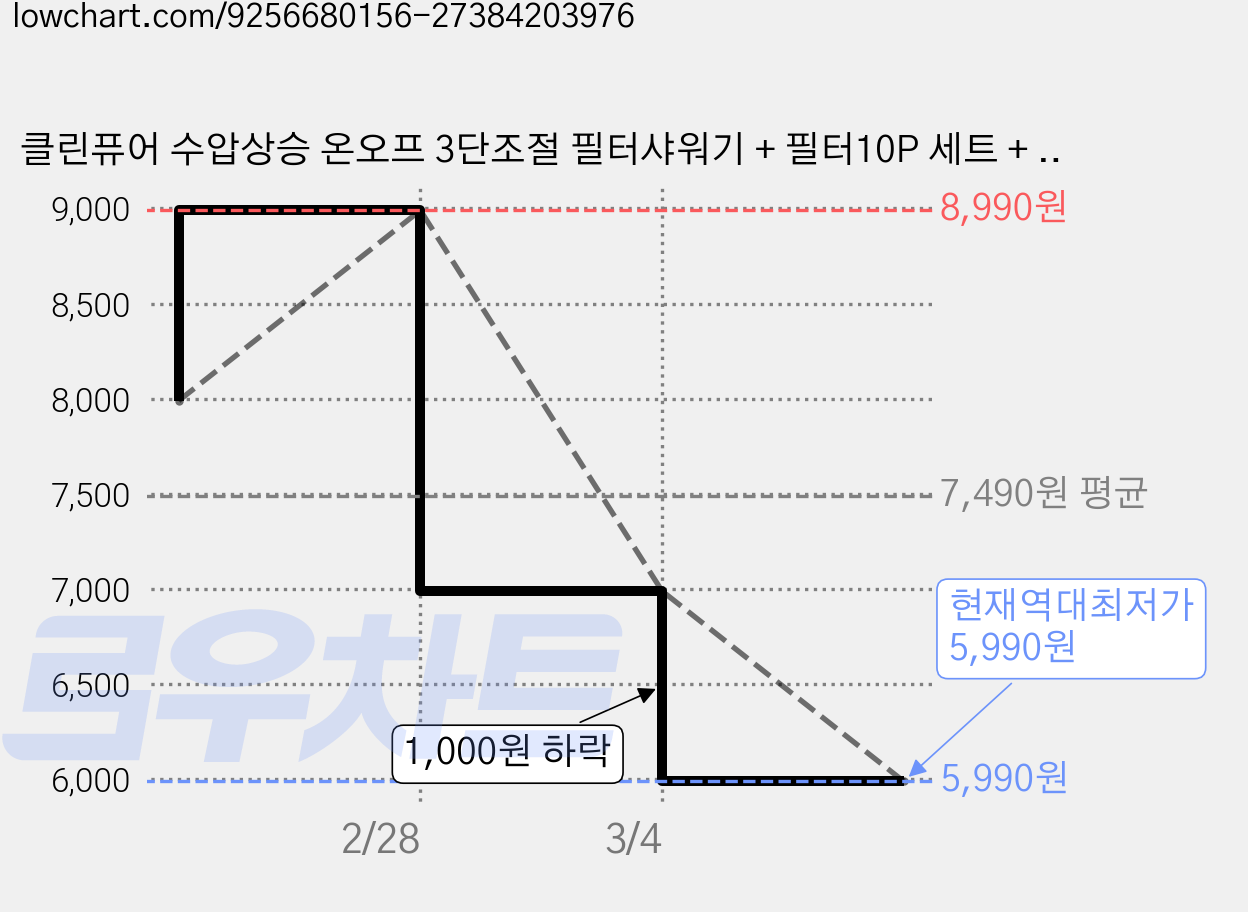 클린퓨어 수압상승 온오프 3단조절 필터샤워기 + 필터10P 세트 + 호스세트, 아쿠아 크리스탈(실버), 1개 가격 변동 차트, 현재가 5,990원, 역대최저가