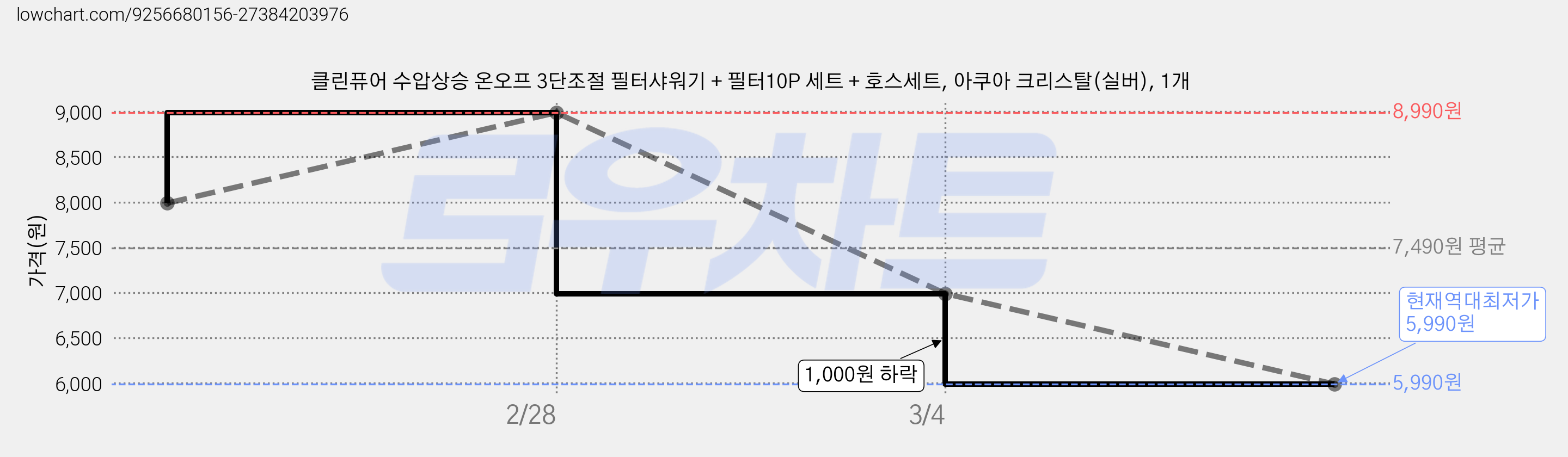 클린퓨어 수압상승 온오프 3단조절 필터샤워기 + 필터10P 세트 + 호스세트, 아쿠아 크리스탈(실버), 1개 가격 변동 차트, 현재가 5,990원, 역대최저가