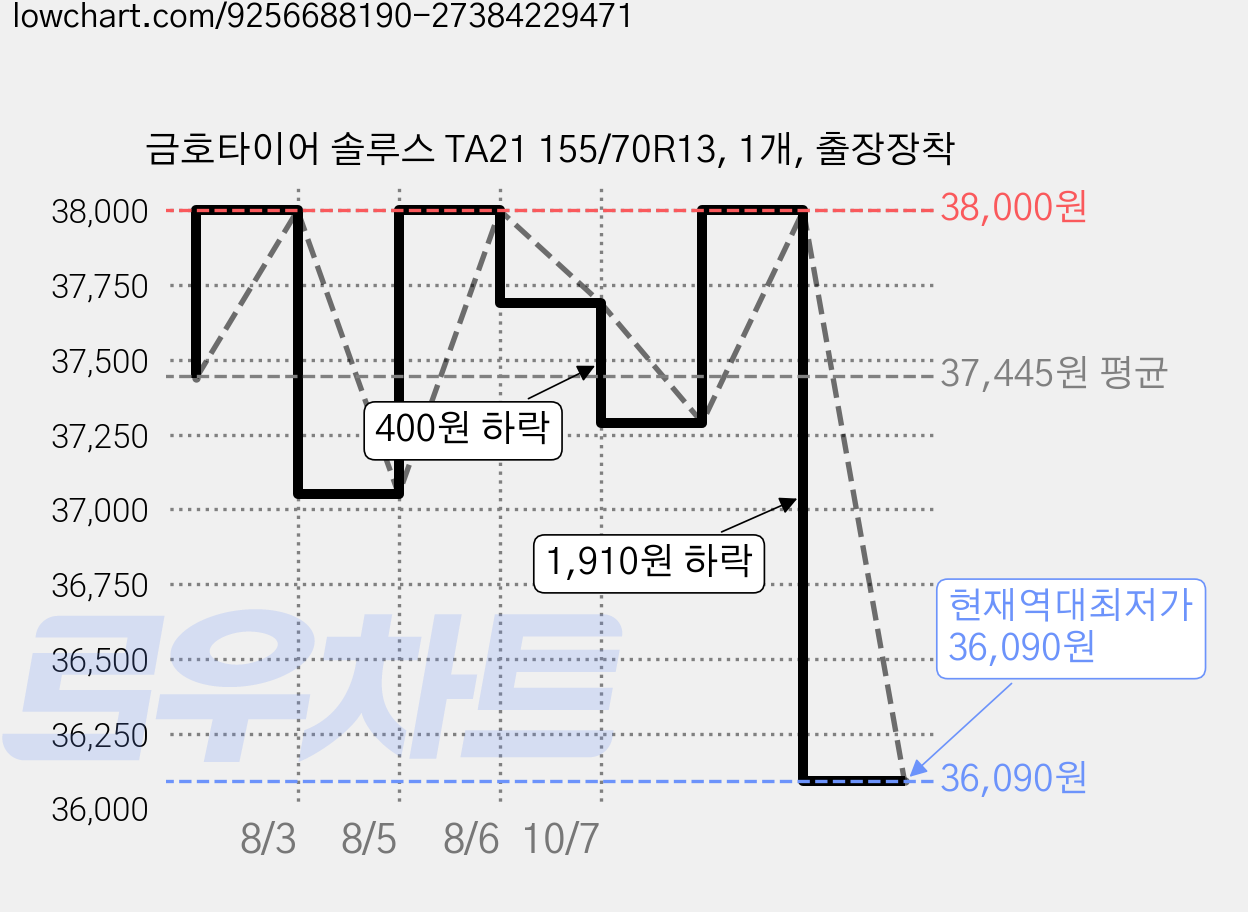 금호타이어 솔루스 TA21 155/70R13, 1개, 출장장착 가격 변동 차트, 현재가 36,090원, 역대최저가