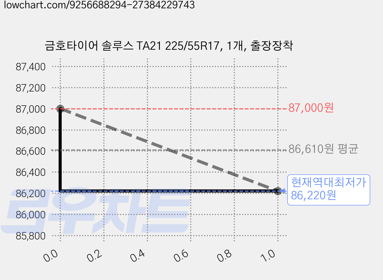 금호타이어 솔루스 TA21 225/55R17, 1개, 출장장착 가격 변동 차트, 현재가 86,220원, 역대최저가