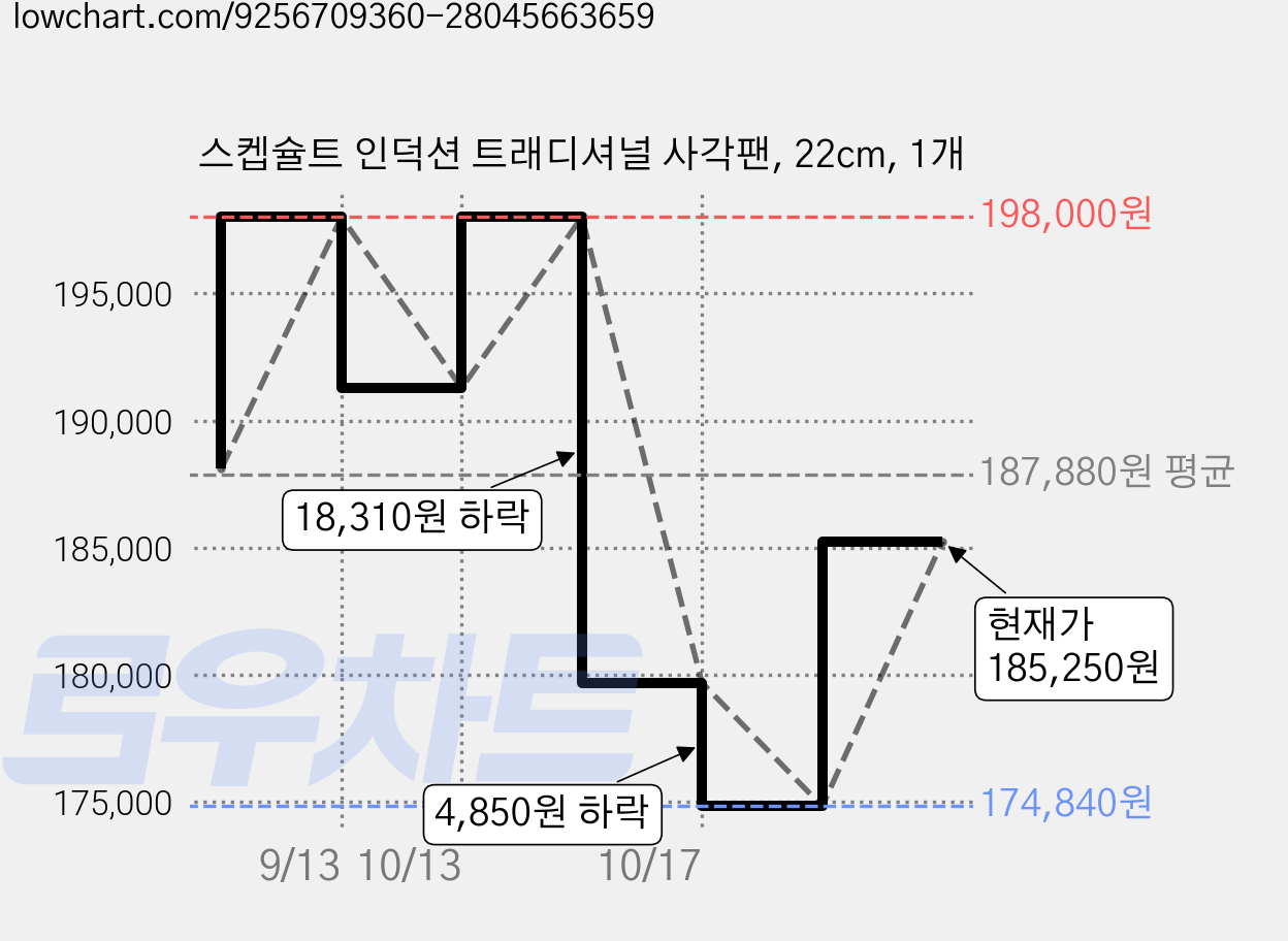 스켑슐트 인덕션 트래디셔널 사각팬, 22cm, 1개 가격 변동 차트, 현재가 185,250원, 관측 최저가 174,840원