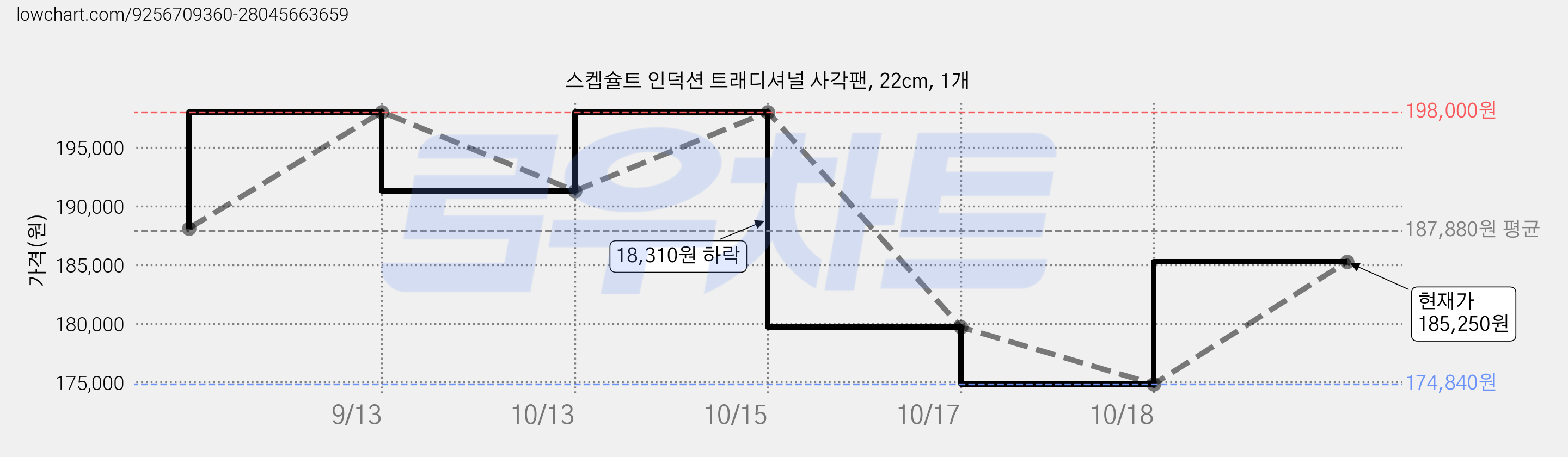 스켑슐트 인덕션 트래디셔널 사각팬, 22cm, 1개 가격 변동 차트, 현재가 185,250원, 관측 최저가 174,840원