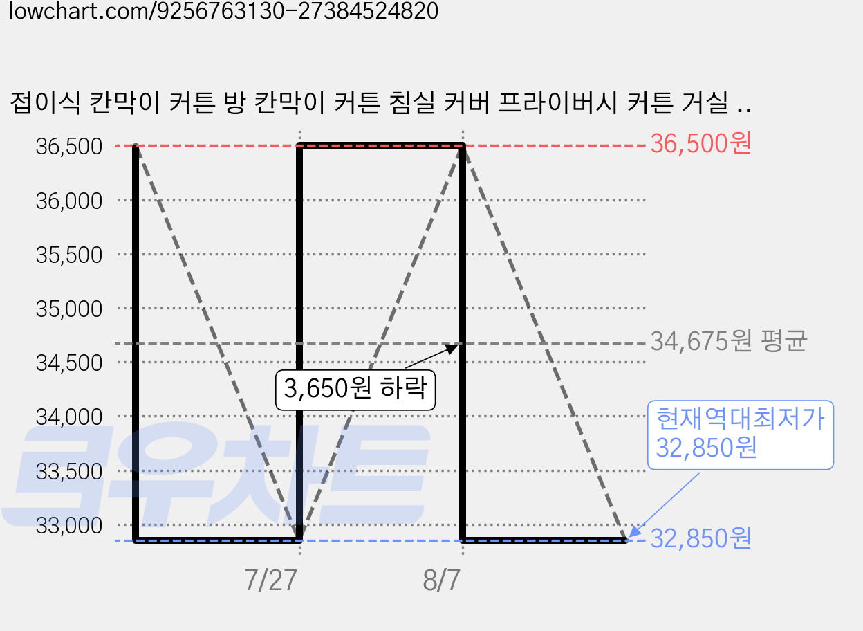 접이식 칸막이 커튼 방 칸막이 커튼 침실 커버 프라이버시 커튼 거실 실내 주방 방풍 및 따뜻한 칸막이 커튼 가격 변동 차트, 현재가 32,850원, 역대최저가