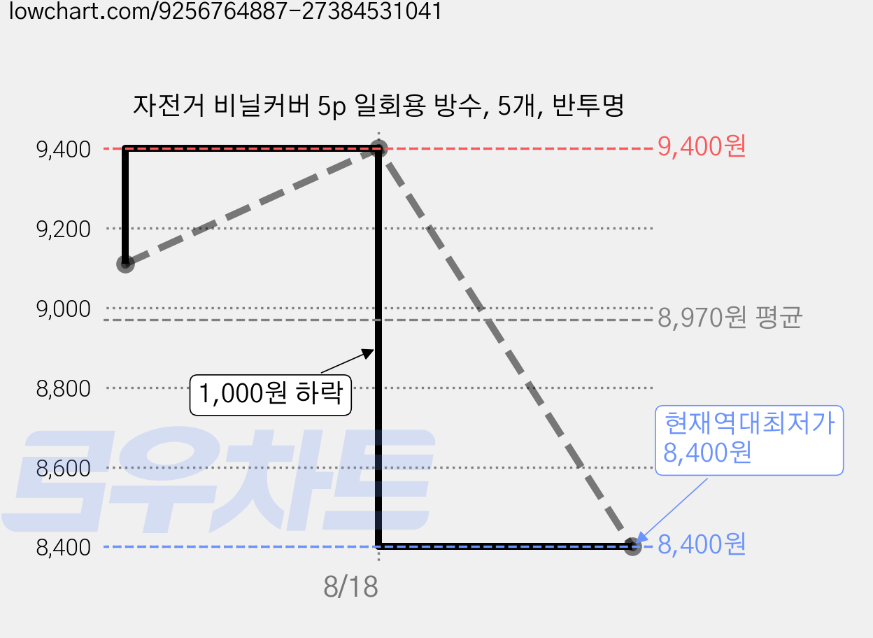 자전거 비닐커버 5p 일회용 방수, 5개, 반투명 가격 변동 차트, 현재가 8,400원, 역대최저가