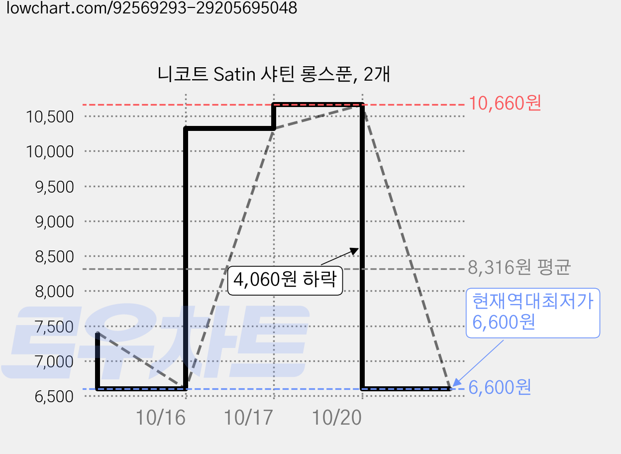 니코트 Satin 샤틴 롱스푼, 2개 가격 변동 차트, 현재가 6,600원, 역대최저가
