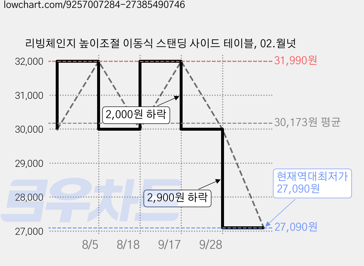 리빙체인지 높이조절 이동식 스탠딩 사이드 테이블, 02.월넛 가격 변동 차트, 현재가 27,090원, 역대최저가