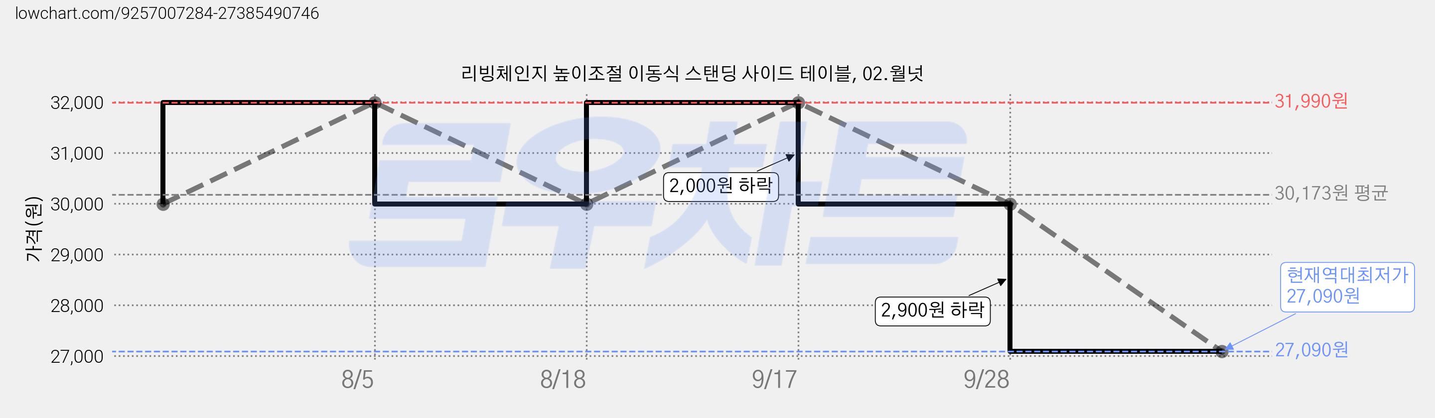 리빙체인지 높이조절 이동식 스탠딩 사이드 테이블, 02.월넛 가격 변동 차트, 현재가 27,090원, 역대최저가
