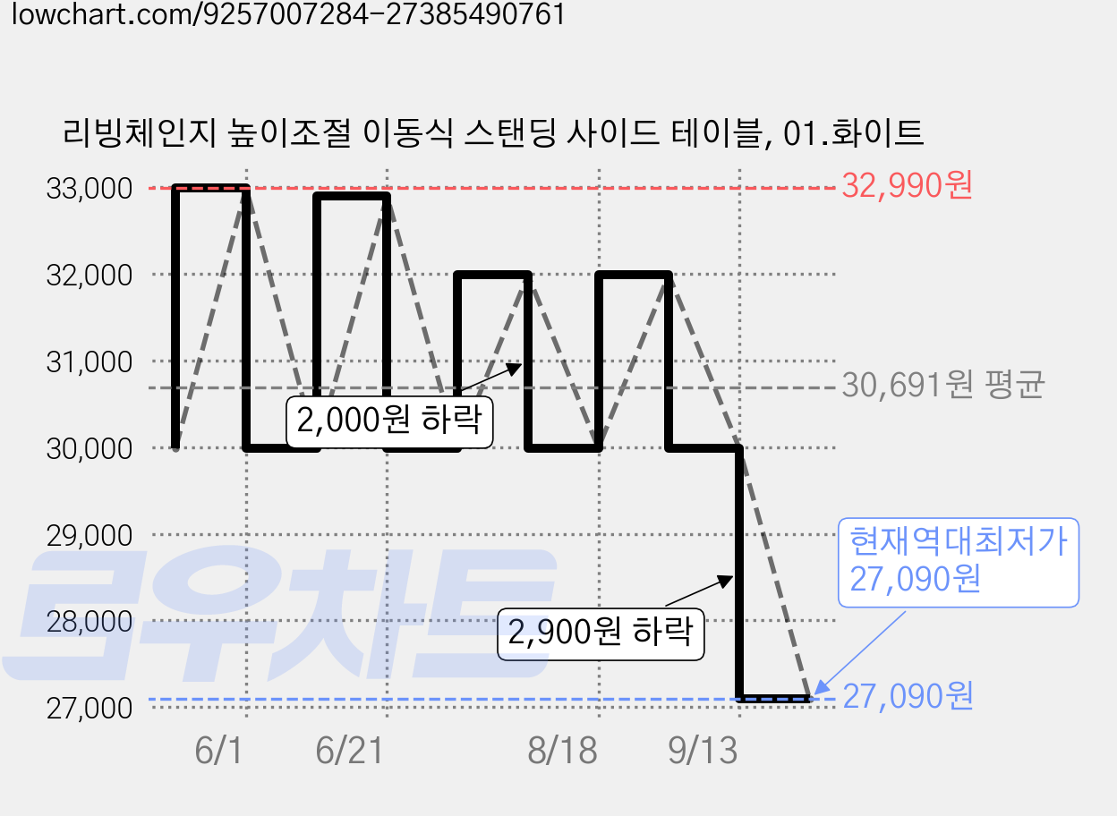 리빙체인지 높이조절 이동식 스탠딩 사이드 테이블, 01.화이트 가격 변동 차트, 현재가 27,090원, 역대최저가