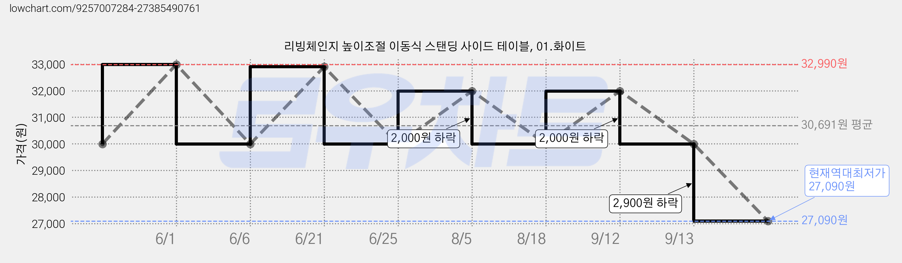 리빙체인지 높이조절 이동식 스탠딩 사이드 테이블, 01.화이트 가격 변동 차트, 현재가 27,090원, 역대최저가