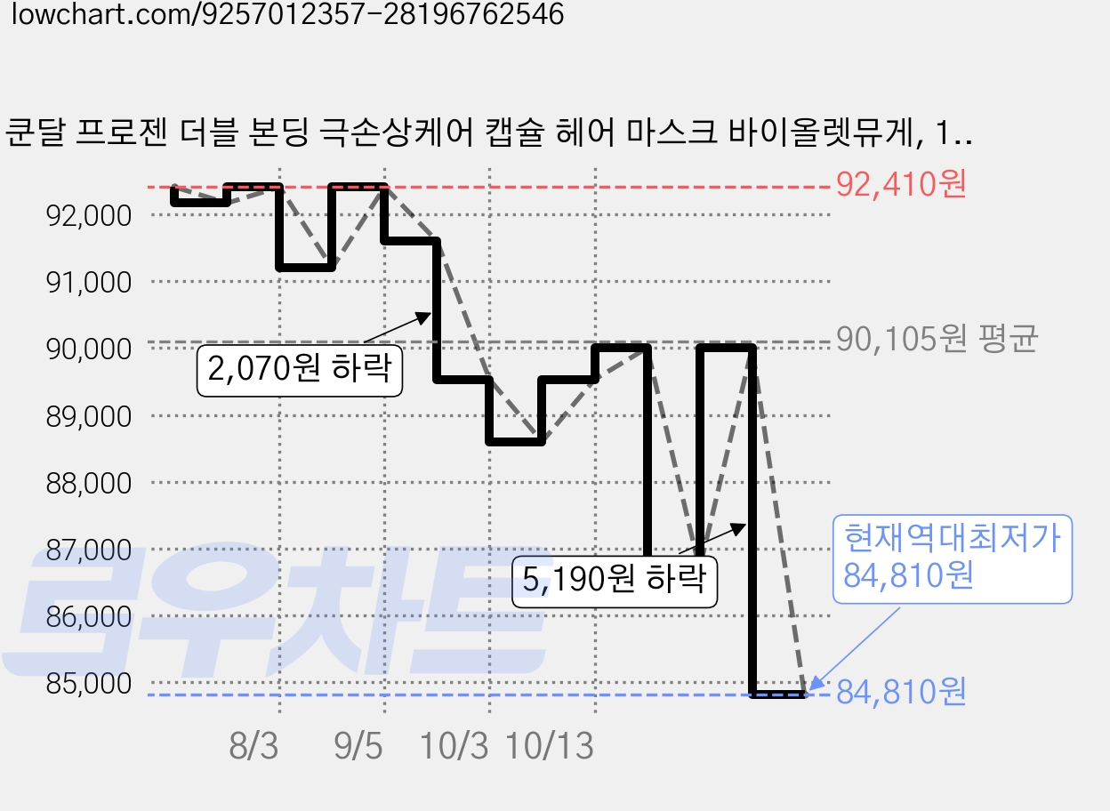 쿤달 프로젠 더블 본딩 극손상케어 캡슐 헤어 마스크 바이올렛뮤게, 180g, 4개 가격 변동 차트, 현재가 84,810원, 역대최저가