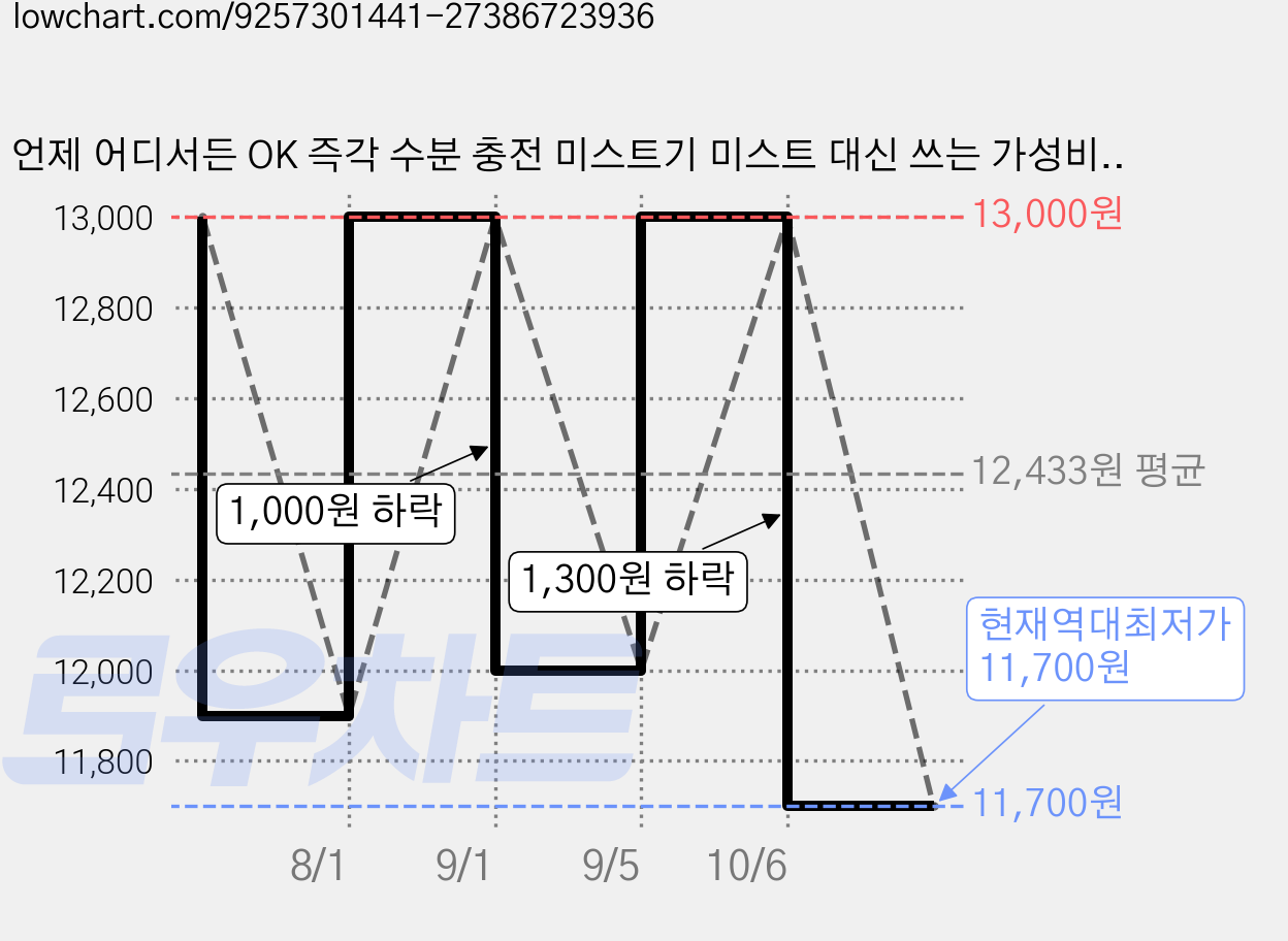 언제 어디서든 OK 즉각 수분 충전 미스트기 미스트 대신 쓰는 가성비 휴대용 초음파 나노 미스트기, 퓨어스노우(백색), 나노미스트/Nano Mist00 가격 변동 차트, 현재가 11,700원, 역대최저가