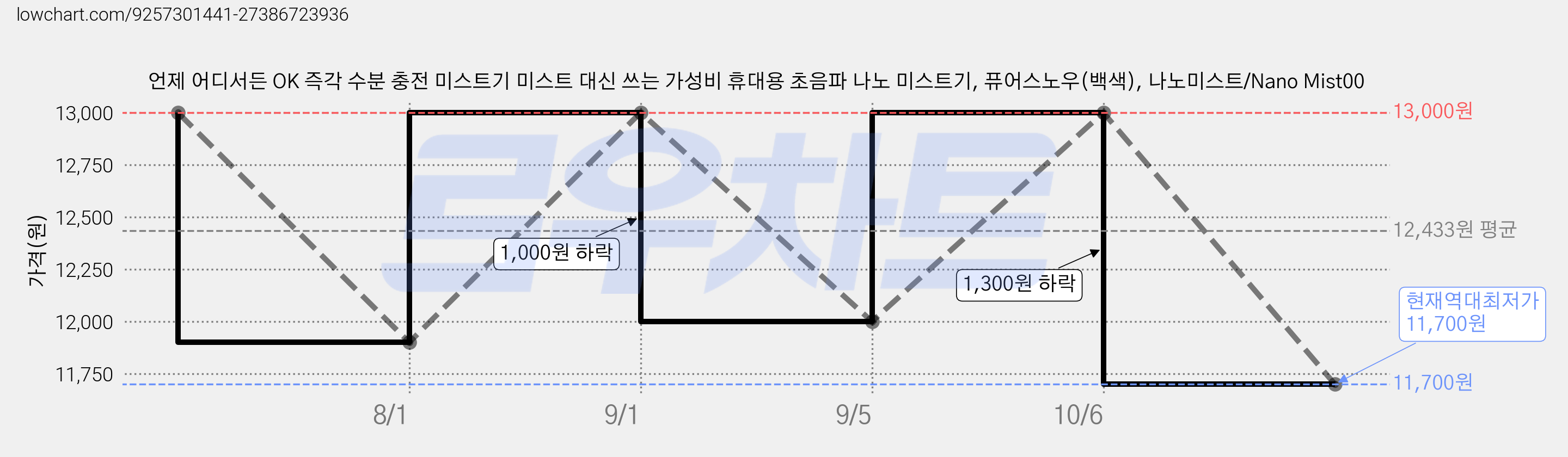 언제 어디서든 OK 즉각 수분 충전 미스트기 미스트 대신 쓰는 가성비 휴대용 초음파 나노 미스트기, 퓨어스노우(백색), 나노미스트/Nano Mist00 가격 변동 차트, 현재가 11,700원, 역대최저가