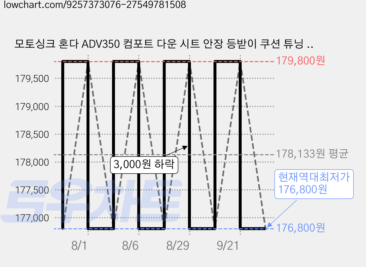 모토싱크 혼다 ADV350 컴포트 다운 시트 안장 등받이 쿠션 튜닝 업킷 장착 21년 이상, 1세트, 화이트라인 다운 수전사 가격 변동 차트, 현재가 176,800원, 역대최저가