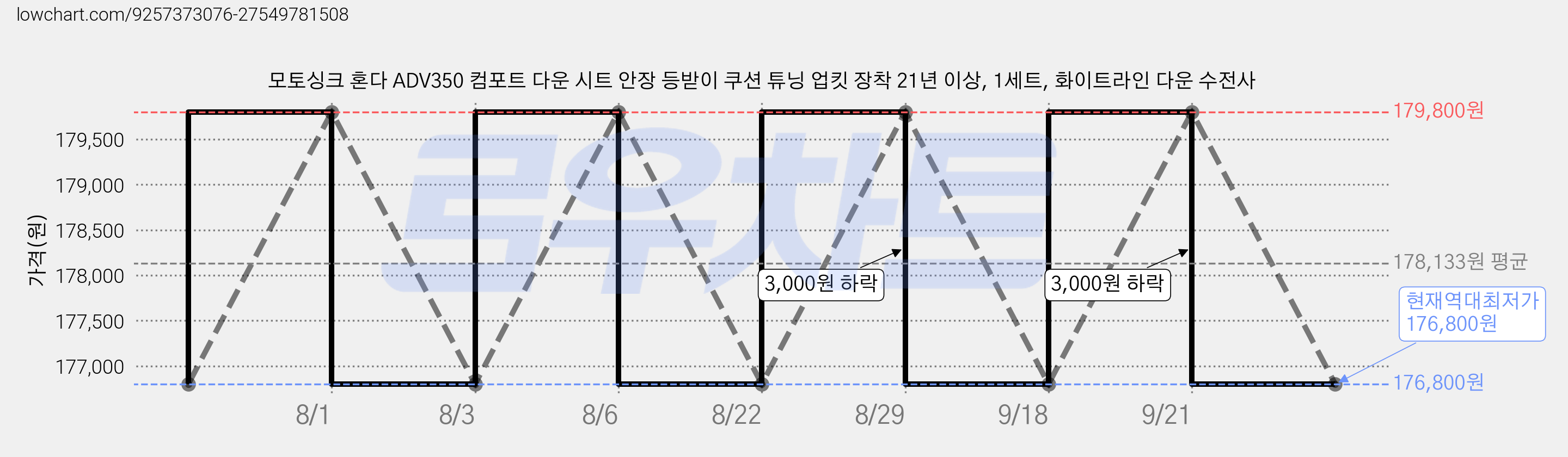 모토싱크 혼다 ADV350 컴포트 다운 시트 안장 등받이 쿠션 튜닝 업킷 장착 21년 이상, 1세트, 화이트라인 다운 수전사 가격 변동 차트, 현재가 176,800원, 역대최저가