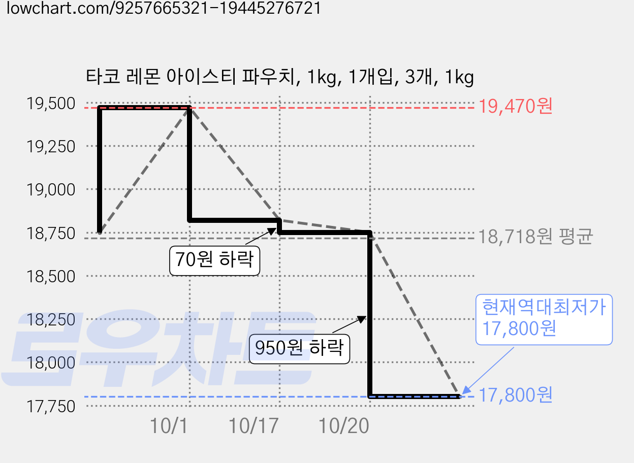 타코 레몬 아이스티 파우치, 1kg, 1개입, 3개, 1kg 가격 변동 차트, 현재가 17,800원, 역대최저가