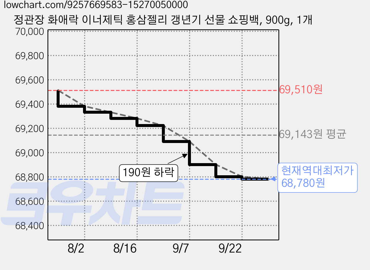 정관장 화애락 이너제틱 홍삼젤리 갱년기 선물 쇼핑백, 900g, 1개 가격 변동 차트, 현재가 68,780원, 역대최저가