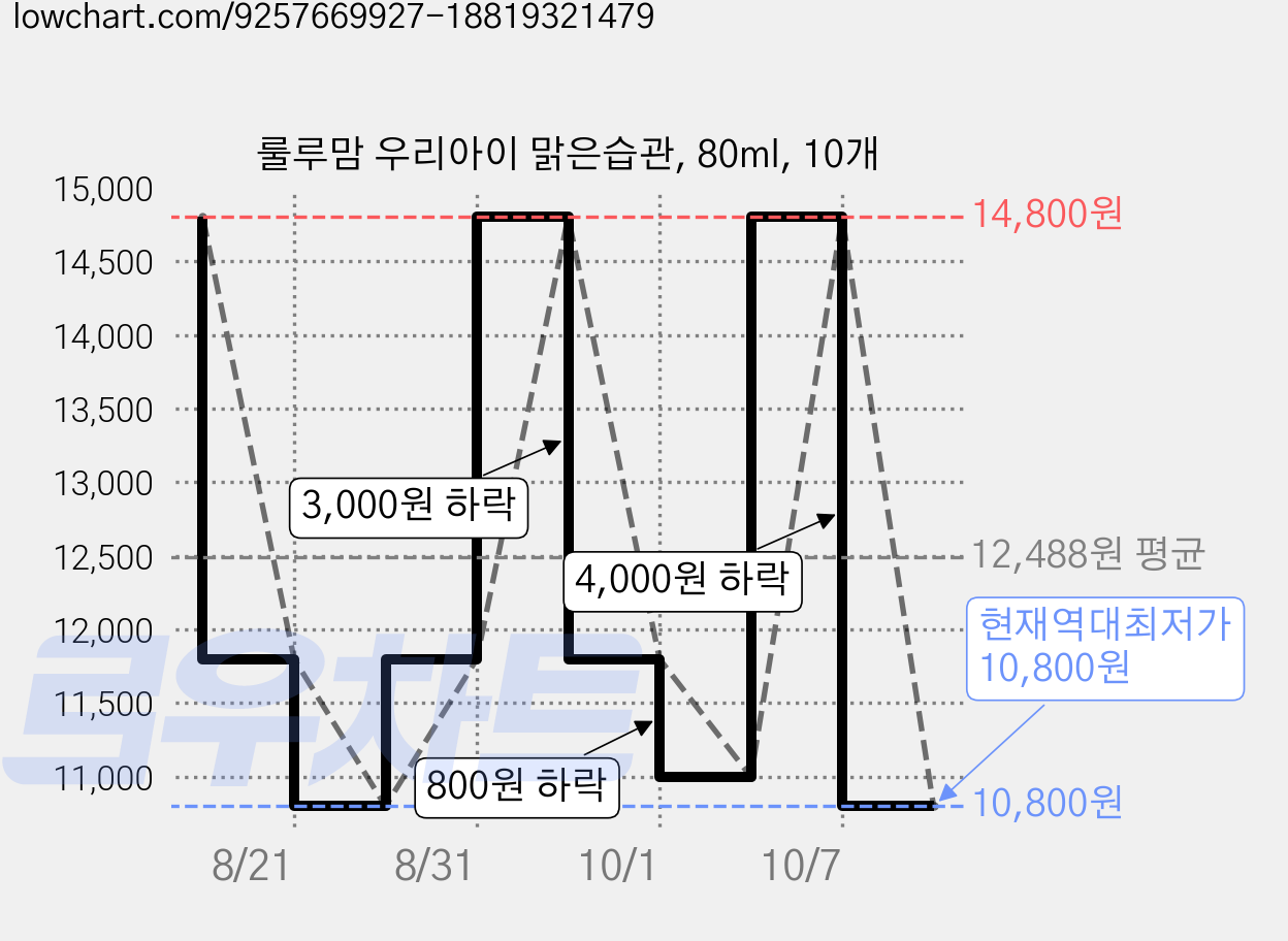 룰루맘 우리아이 맑은습관, 80ml, 10개 가격 변동 차트, 현재가 10,800원, 역대최저가
