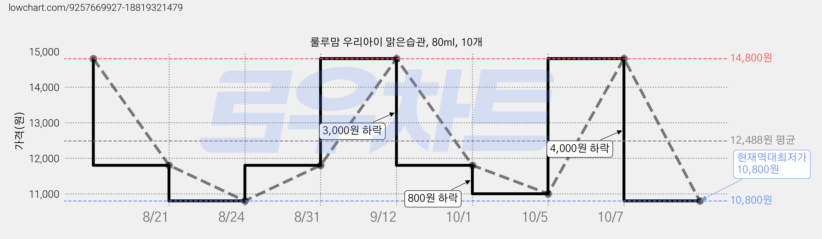 룰루맘 우리아이 맑은습관, 80ml, 10개 가격 변동 차트, 현재가 10,800원, 역대최저가
