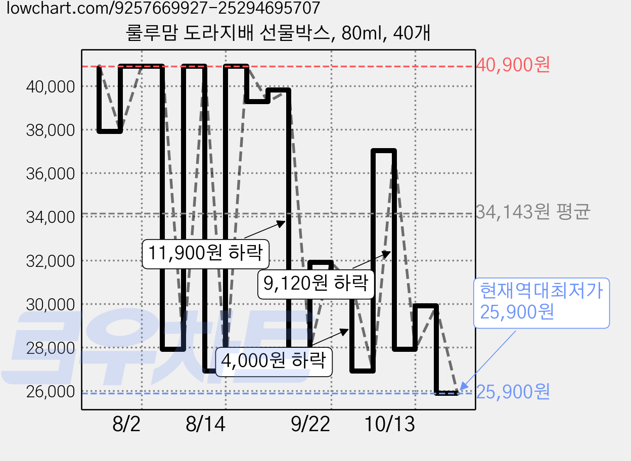 룰루맘 도라지배 선물박스, 80ml, 40개 가격 변동 차트, 현재가 25,900원, 역대최저가