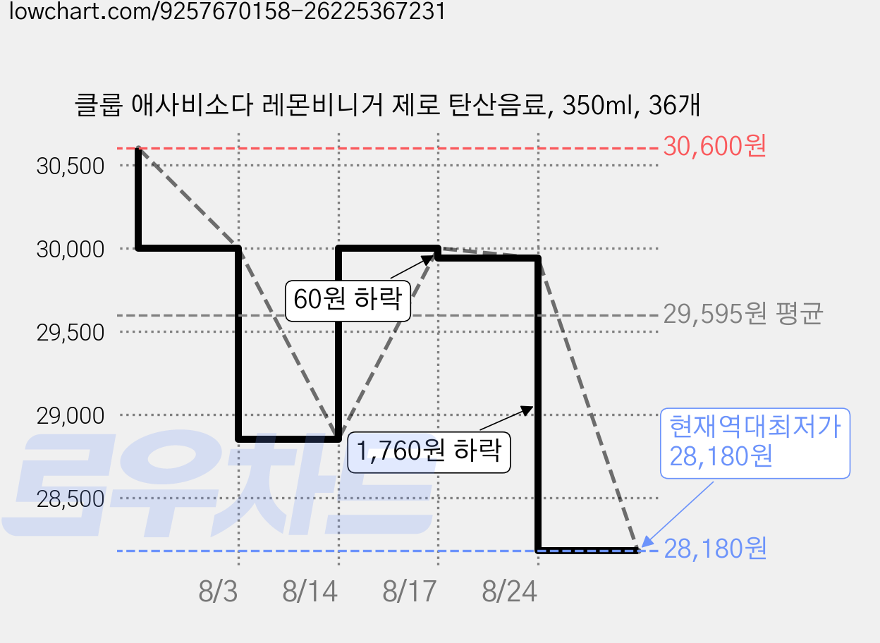 클룹 애사비소다 레몬비니거 제로 탄산음료, 350ml, 36개 가격 변동 차트, 현재가 28,180원, 역대최저가