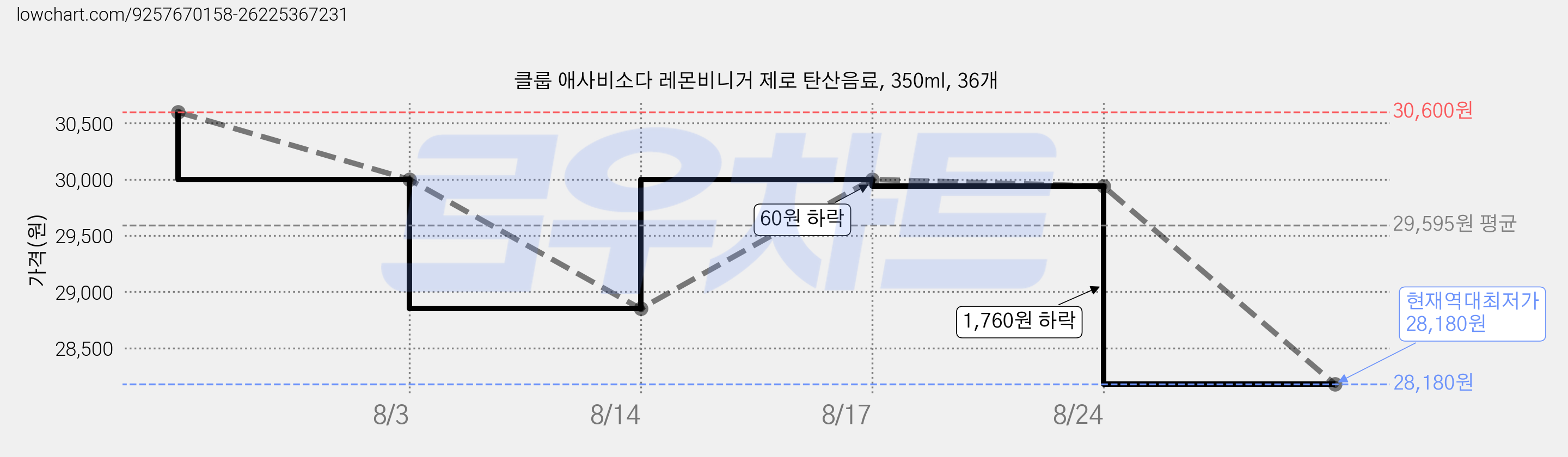 클룹 애사비소다 레몬비니거 제로 탄산음료, 350ml, 36개 가격 변동 차트, 현재가 28,180원, 역대최저가