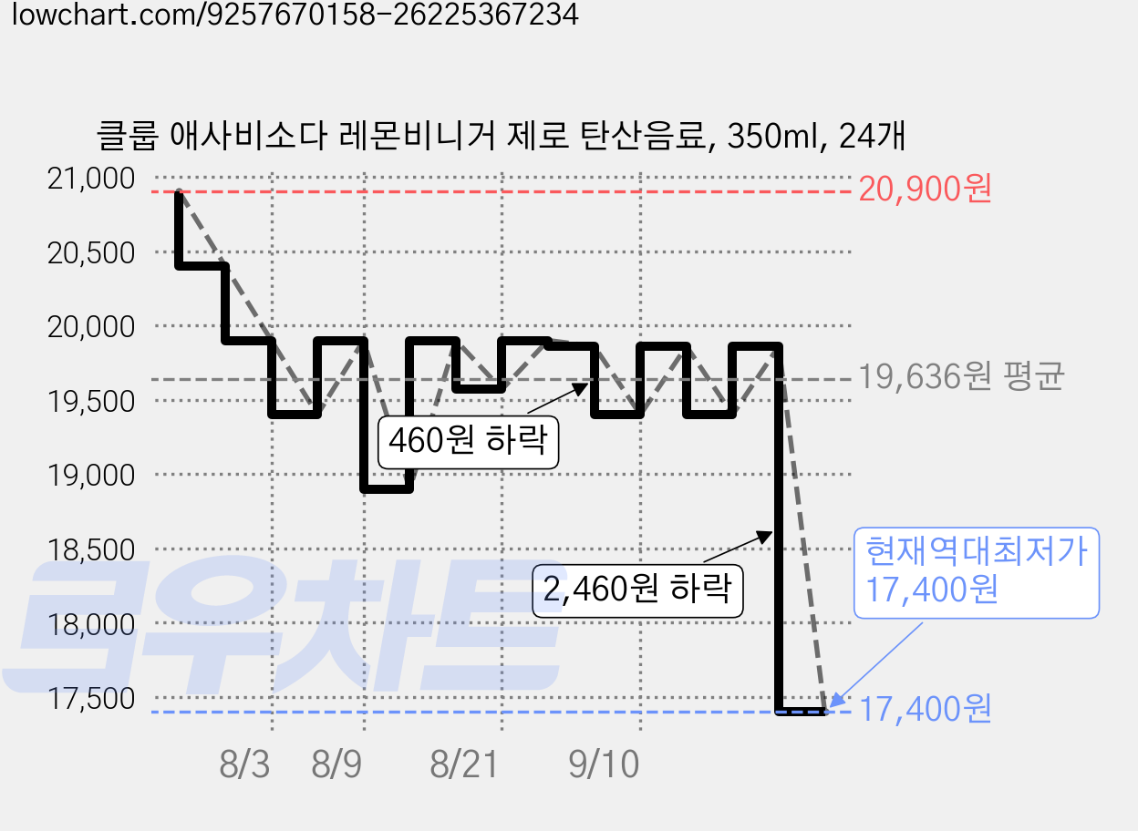 클룹 애사비소다 레몬비니거 제로 탄산음료, 350ml, 24개 가격 변동 차트, 현재가 17,400원, 역대최저가