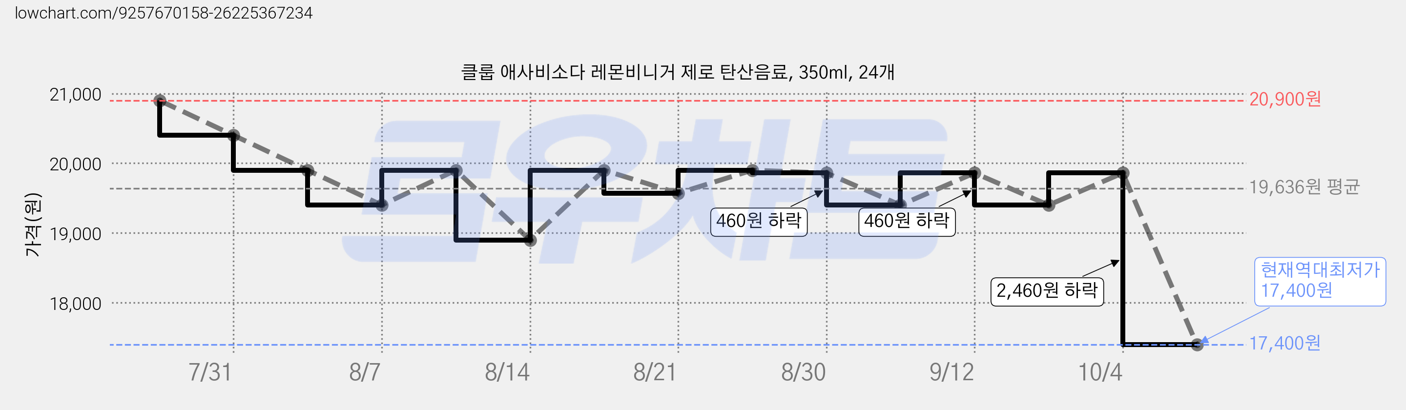 클룹 애사비소다 레몬비니거 제로 탄산음료, 350ml, 24개 가격 변동 차트, 현재가 17,400원, 역대최저가
