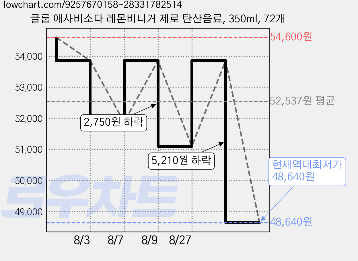 클룹 애사비소다 레몬비니거 제로 탄산음료, 350ml, 72개 가격 변동 차트, 현재가 48,640원, 역대최저가