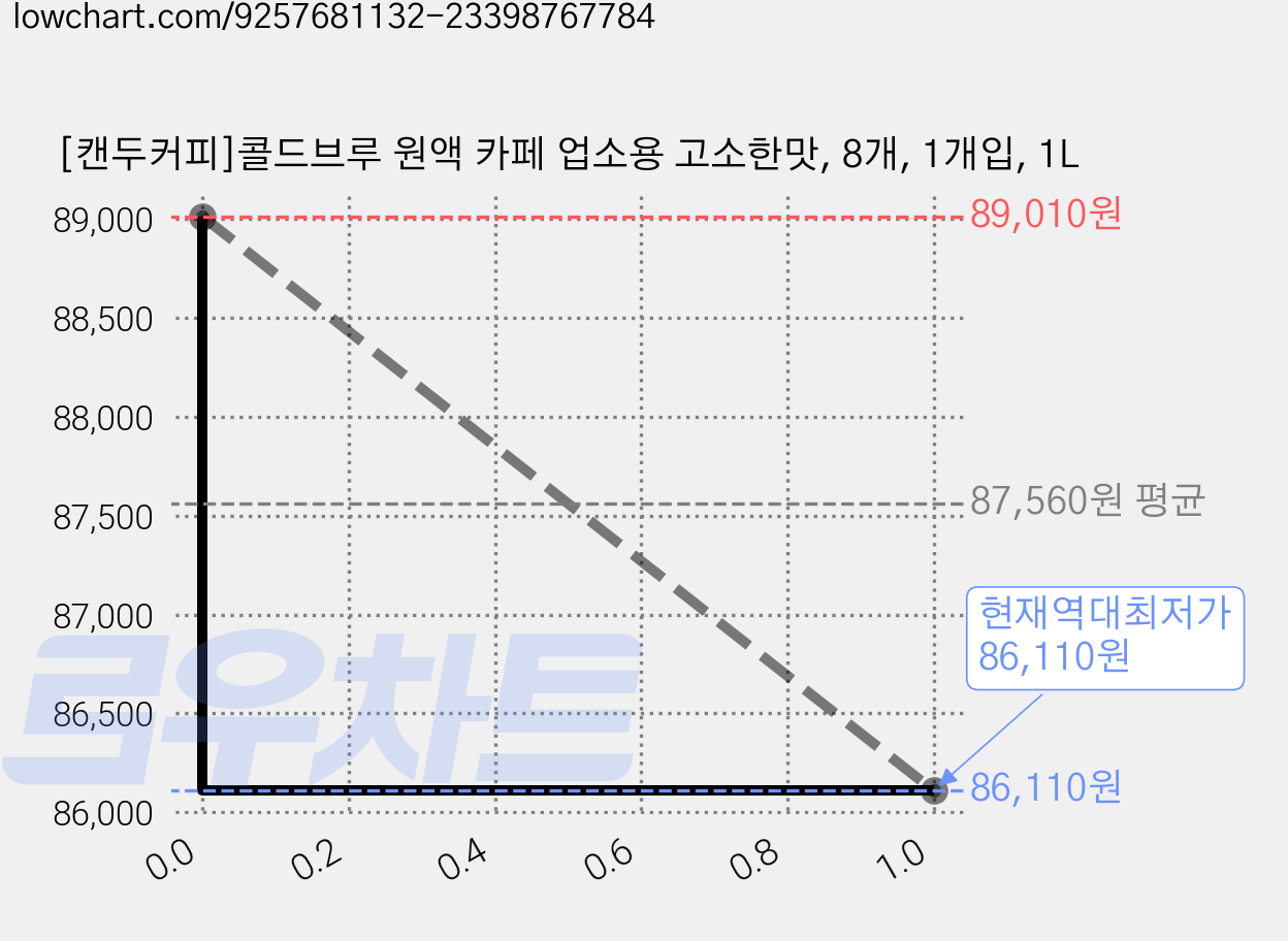 [캔두커피]콜드브루 원액 카페 업소용 고소한맛, 8개, 1개입, 1L 가격 변동 차트, 현재가 86,110원, 역대최저가