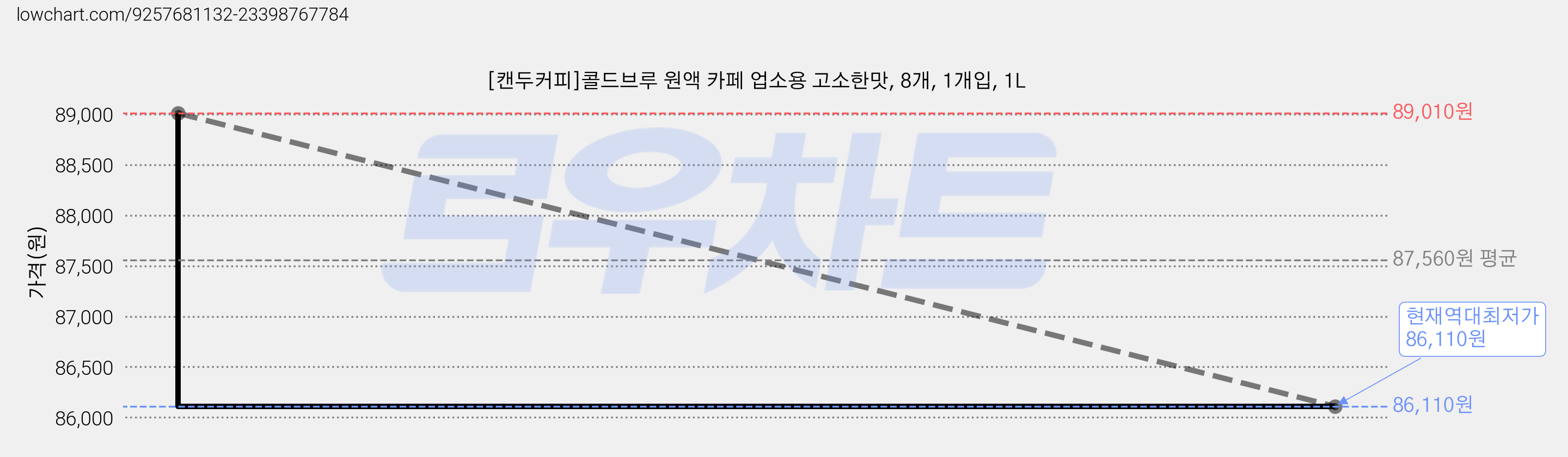 [캔두커피]콜드브루 원액 카페 업소용 고소한맛, 8개, 1개입, 1L 가격 변동 차트, 현재가 86,110원, 역대최저가