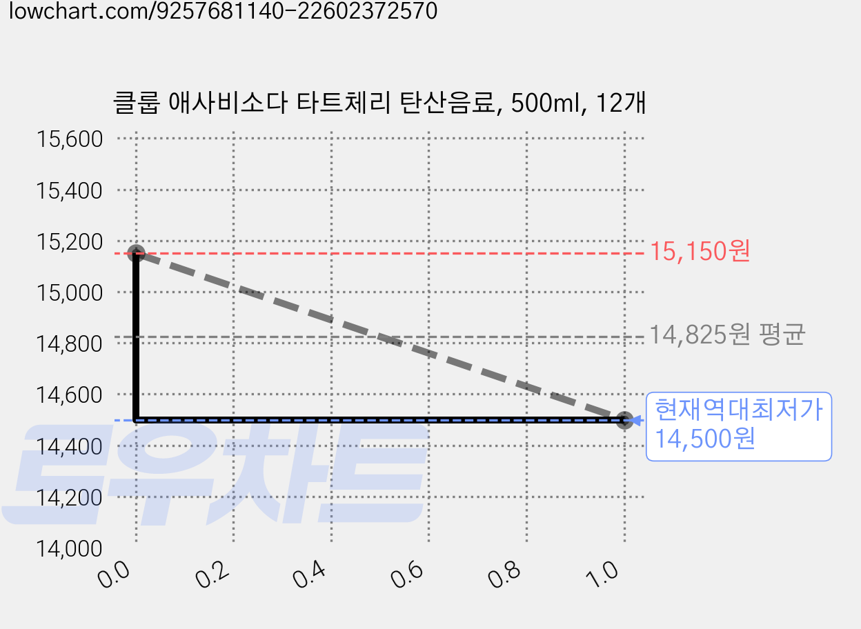 클룹 애사비소다 타트체리 탄산음료, 500ml, 12개 가격 변동 차트, 현재가 14,500원, 역대최저가