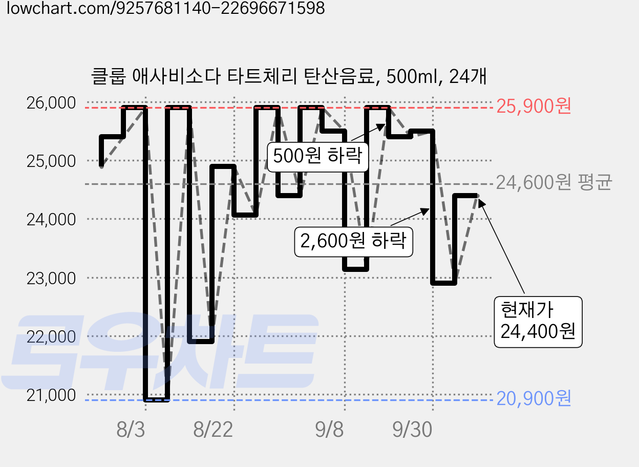 클룹 애사비소다 타트체리 탄산음료, 500ml, 24개 가격 변동 차트, 현재가 24,400원, 관측 최저가 20,900원