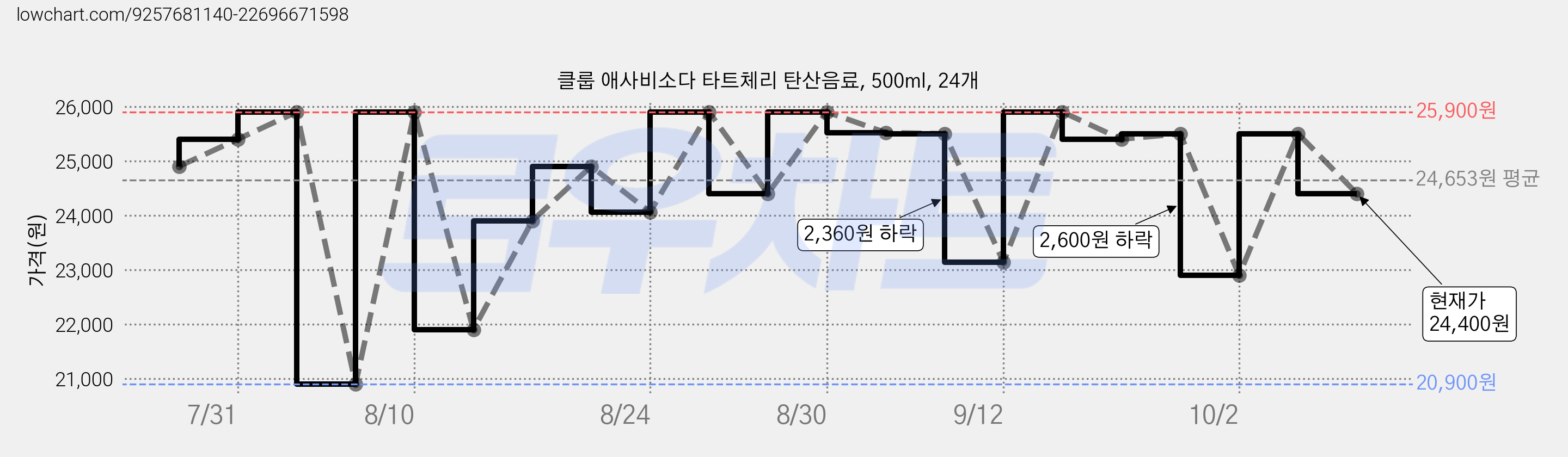 클룹 애사비소다 타트체리 탄산음료, 500ml, 24개 가격 변동 차트, 현재가 24,400원, 관측 최저가 20,900원