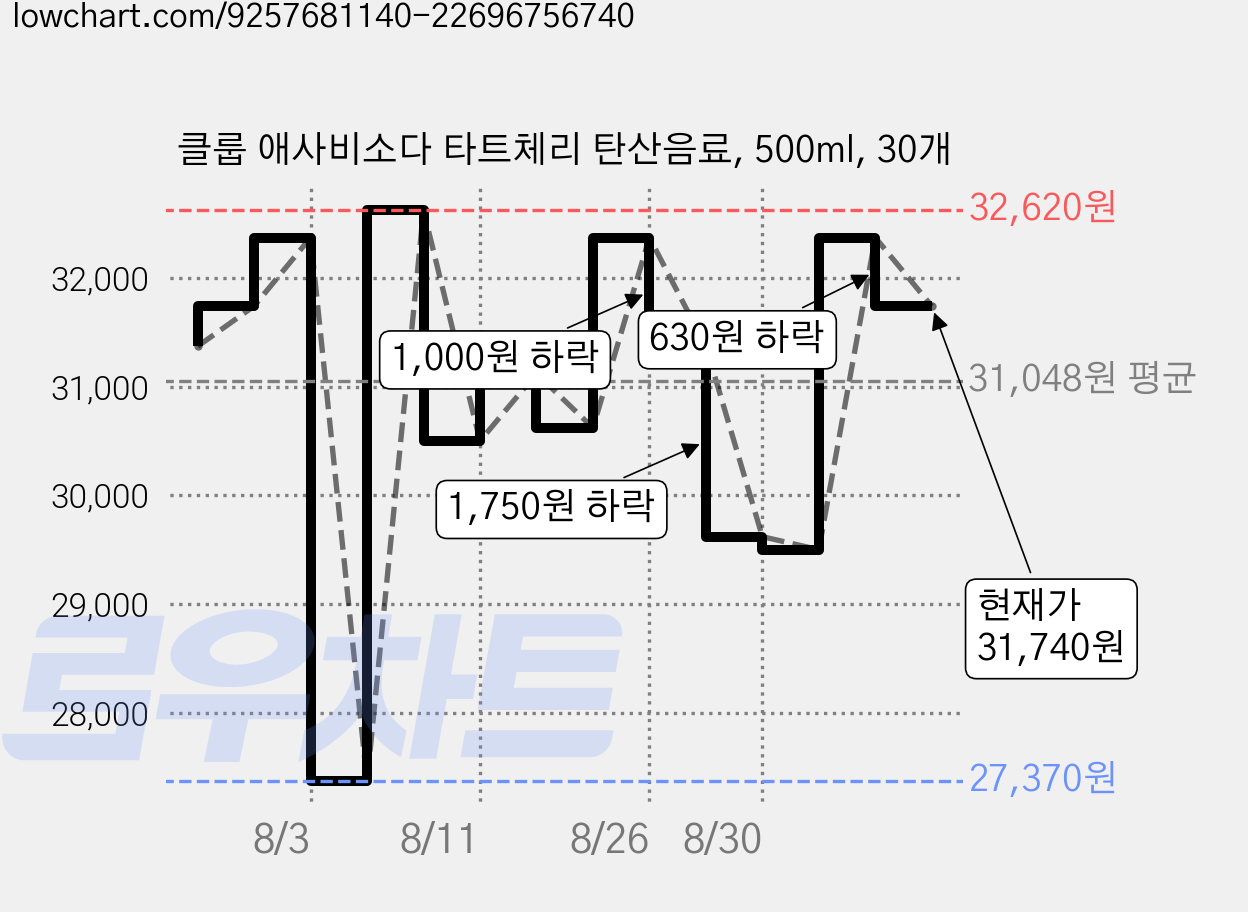 클룹 애사비소다 타트체리 탄산음료, 500ml, 30개 가격 변동 차트, 현재가 29,120원, 관측 최저가 27,370원