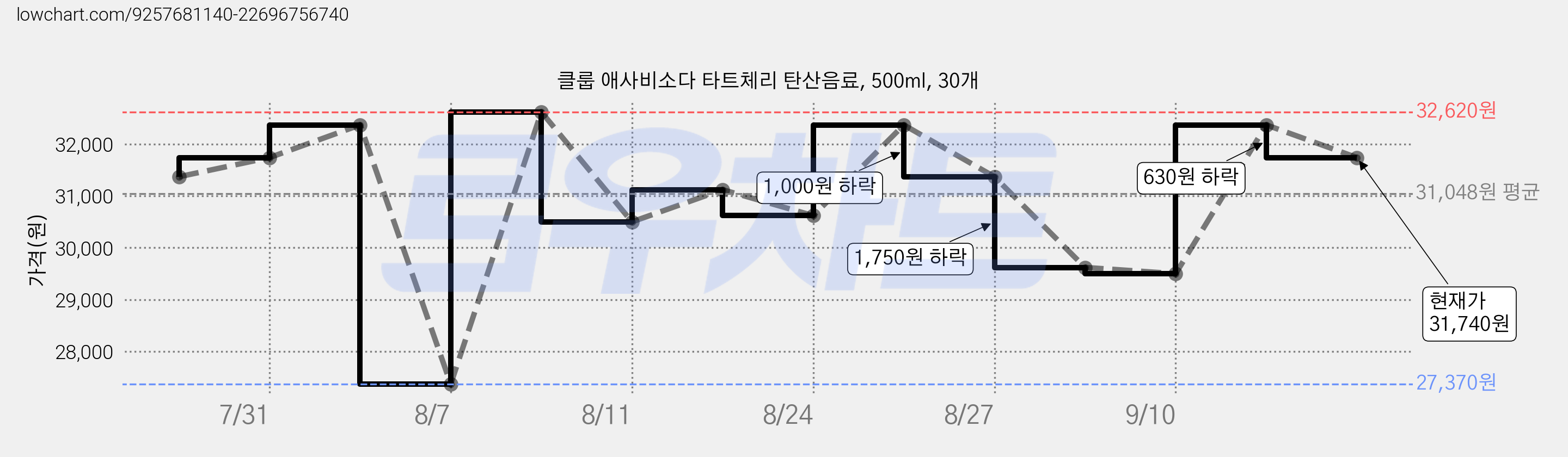 클룹 애사비소다 타트체리 탄산음료, 500ml, 30개 가격 변동 차트, 현재가 29,120원, 관측 최저가 27,370원
