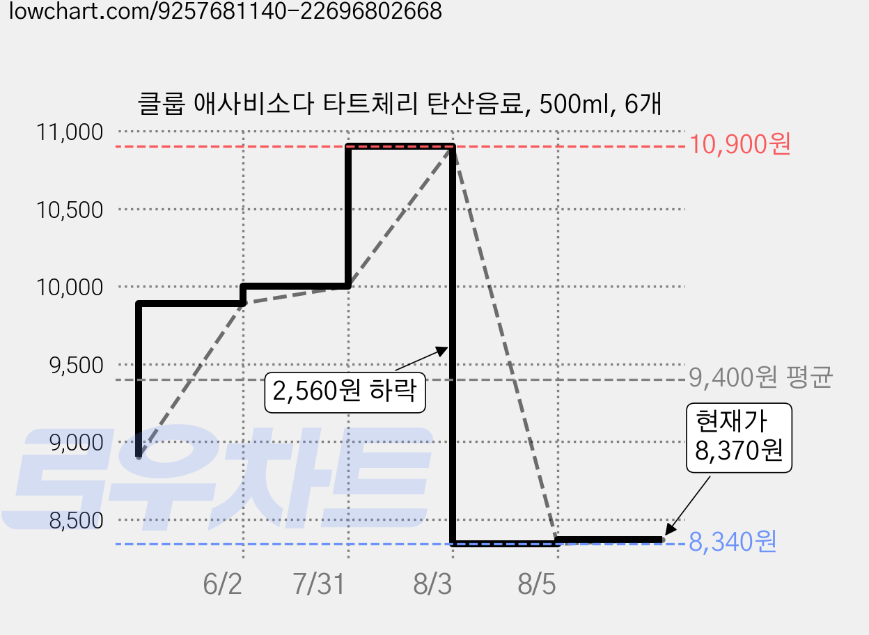 클룹 애사비소다 타트체리 탄산음료, 500ml, 6개 가격 변동 차트, 현재가 7,470원, 역대최저가
