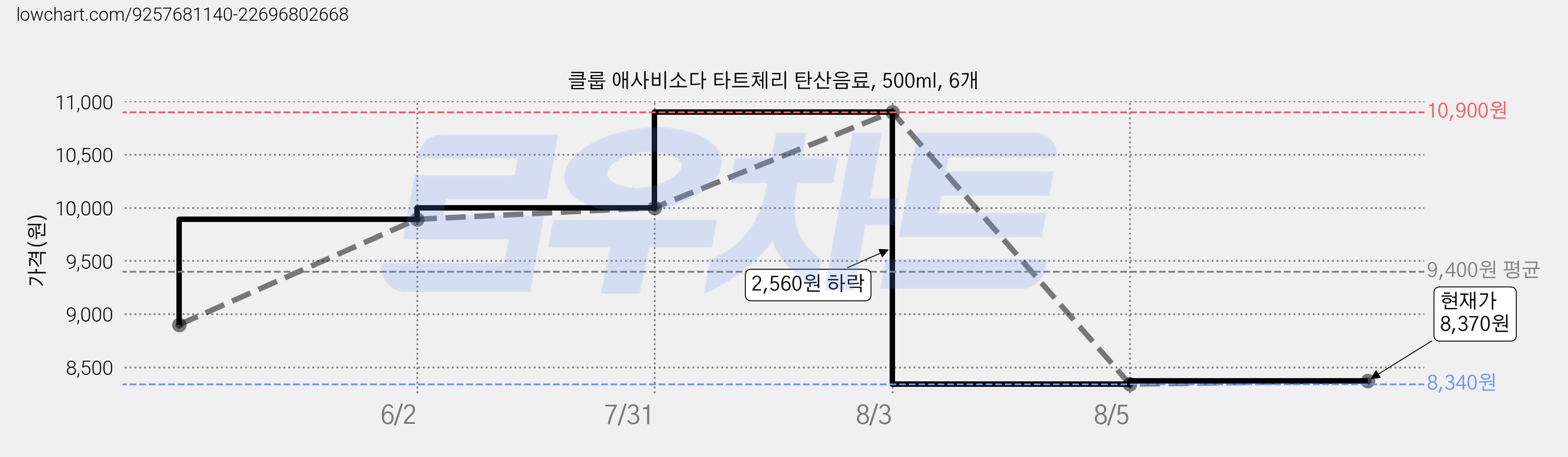 클룹 애사비소다 타트체리 탄산음료, 500ml, 6개 가격 변동 차트, 현재가 7,470원, 역대최저가