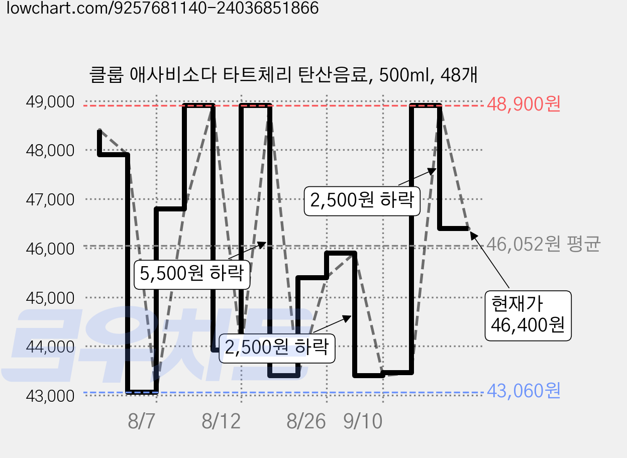 클룹 애사비소다 타트체리 탄산음료, 500ml, 48개 가격 변동 차트, 현재가 46,400원, 관측 최저가 43,060원