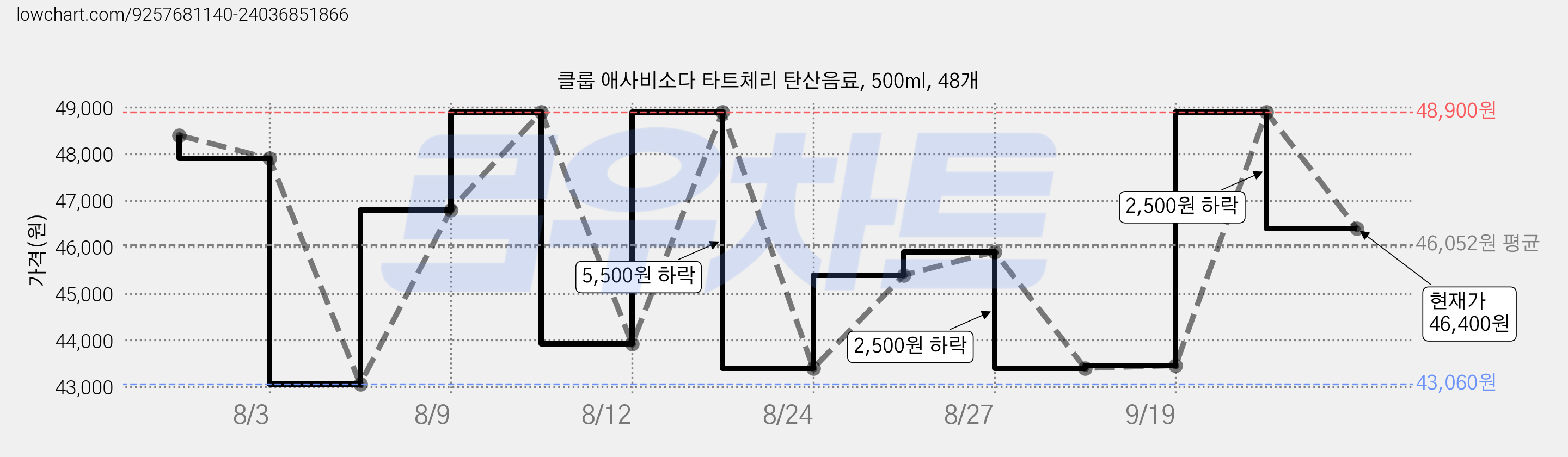클룹 애사비소다 타트체리 탄산음료, 500ml, 48개 가격 변동 차트, 현재가 46,400원, 관측 최저가 43,060원